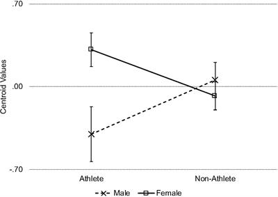 Difficulties in Emotion Regulation, Alexithymia, and Social Phobia Are Associated With Disordered Eating in Male and Female Undergraduate Athletes